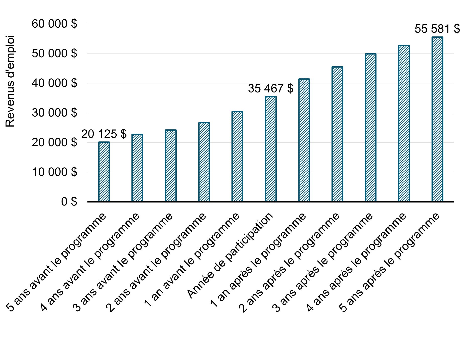 Chart 7